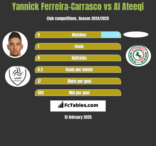 Yannick Ferreira-Carrasco vs Al Ateeqi h2h player stats