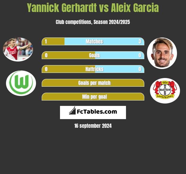 Yannick Gerhardt vs Aleix Garcia h2h player stats