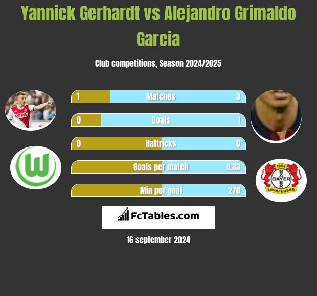 Yannick Gerhardt vs Alejandro Grimaldo Garcia h2h player stats