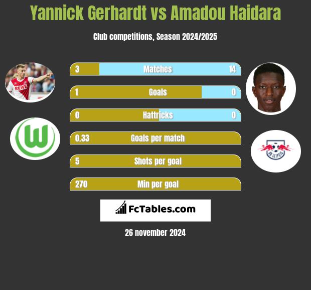 Yannick Gerhardt vs Amadou Haidara h2h player stats