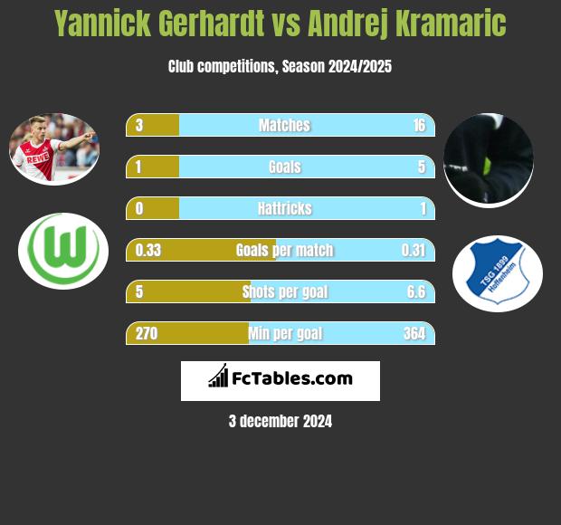 Yannick Gerhardt vs Andrej Kramaric h2h player stats