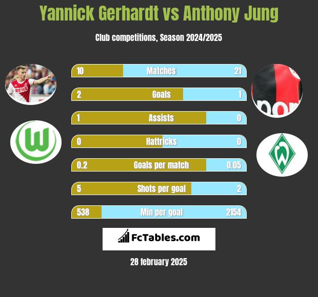 Yannick Gerhardt vs Anthony Jung h2h player stats