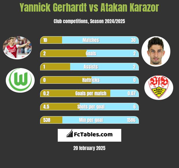 Yannick Gerhardt vs Atakan Karazor h2h player stats