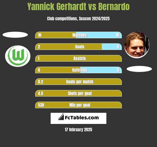 Yannick Gerhardt vs Bernardo h2h player stats