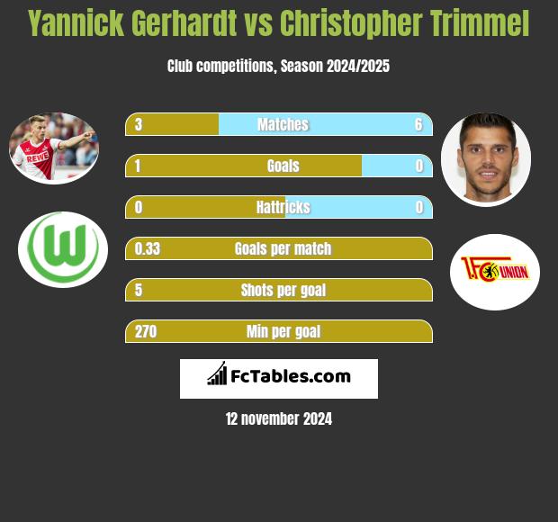 Yannick Gerhardt vs Christopher Trimmel h2h player stats