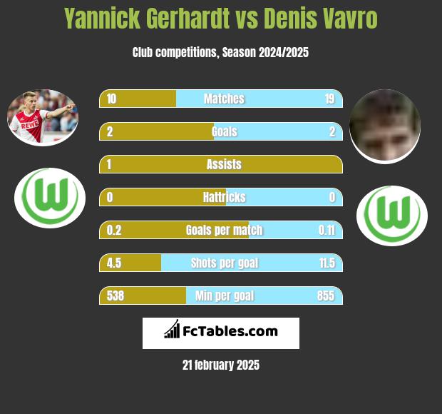 Yannick Gerhardt vs Denis Vavro h2h player stats