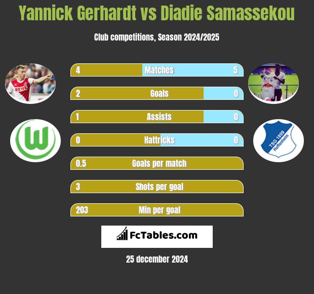 Yannick Gerhardt vs Diadie Samassekou h2h player stats