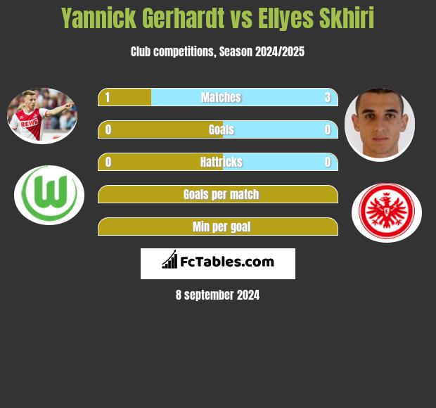 Yannick Gerhardt vs Ellyes Skhiri h2h player stats