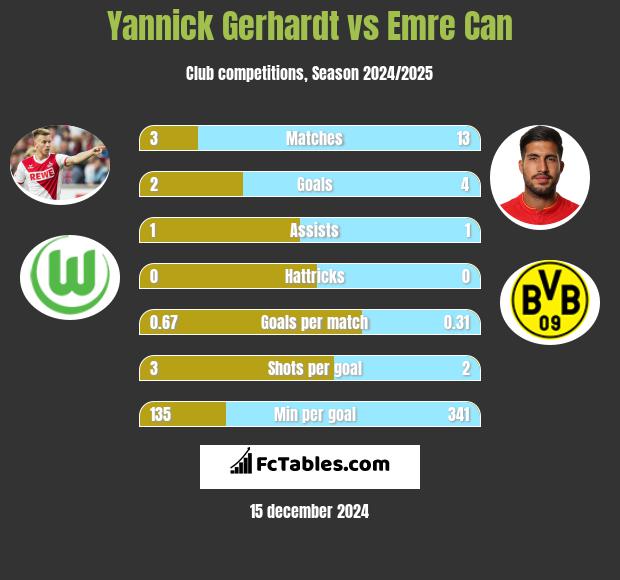 Yannick Gerhardt vs Emre Can h2h player stats