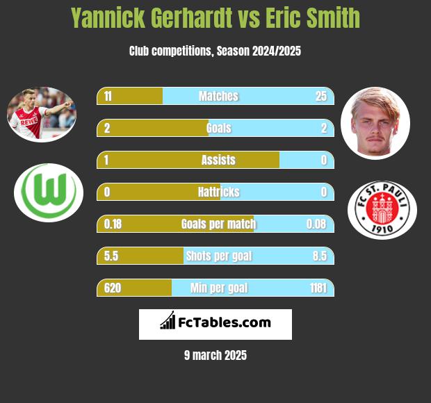 Yannick Gerhardt vs Eric Smith h2h player stats