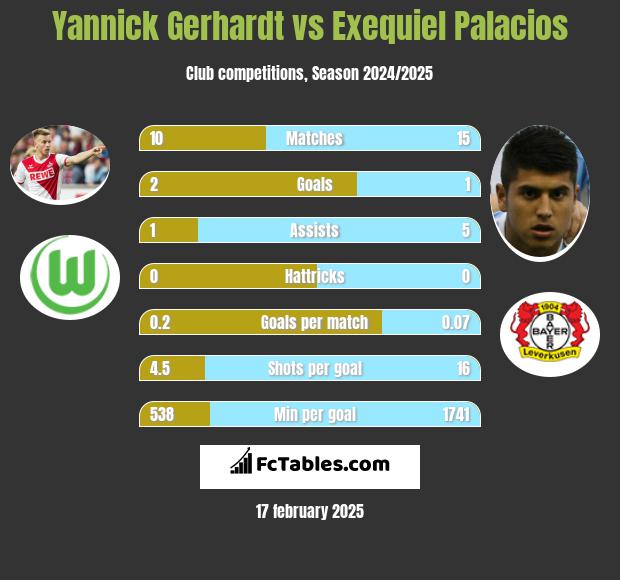 Yannick Gerhardt vs Exequiel Palacios h2h player stats