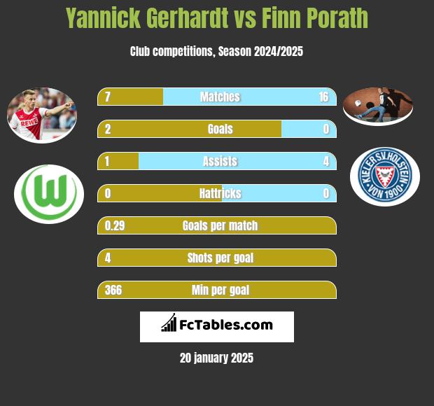 Yannick Gerhardt vs Finn Porath h2h player stats