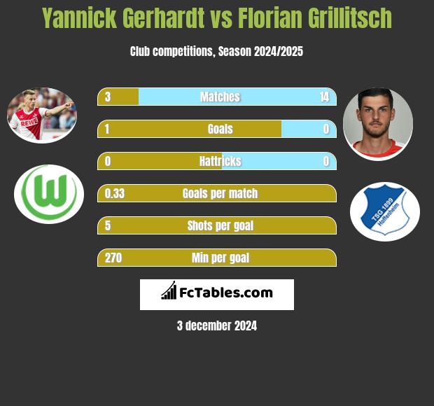 Yannick Gerhardt vs Florian Grillitsch h2h player stats