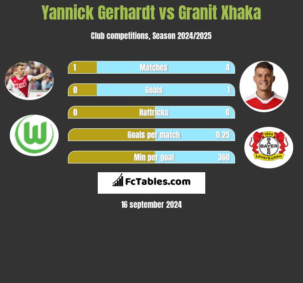 Yannick Gerhardt vs Granit Xhaka h2h player stats