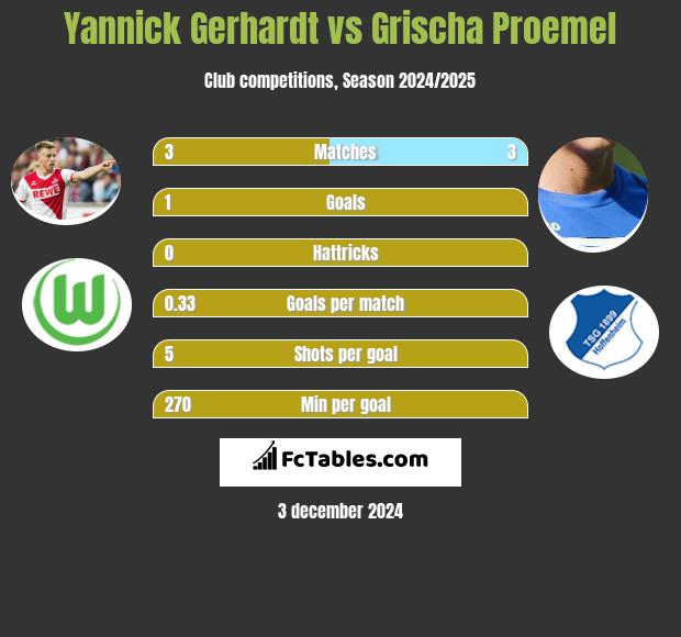 Yannick Gerhardt vs Grischa Proemel h2h player stats