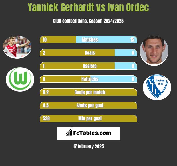 Yannick Gerhardt vs Ivan Ordec h2h player stats