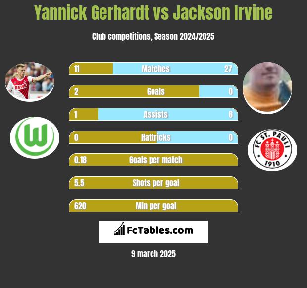 Yannick Gerhardt vs Jackson Irvine h2h player stats