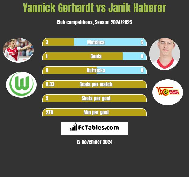 Yannick Gerhardt vs Janik Haberer h2h player stats