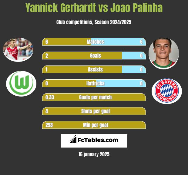 Yannick Gerhardt vs Joao Palinha h2h player stats