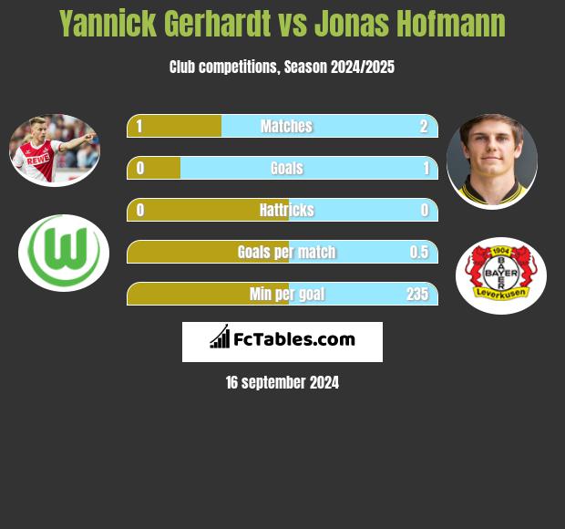 Yannick Gerhardt vs Jonas Hofmann h2h player stats