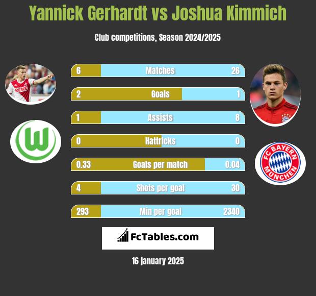 Yannick Gerhardt vs Joshua Kimmich h2h player stats