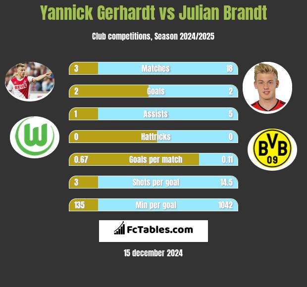 Yannick Gerhardt vs Julian Brandt h2h player stats