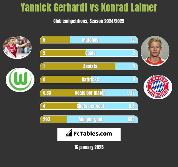 Yannick Gerhardt vs Konrad Laimer h2h player stats