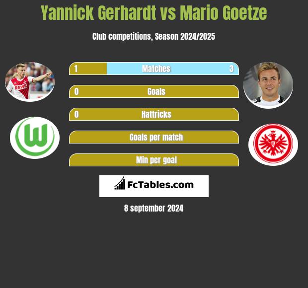 Yannick Gerhardt vs Mario Goetze h2h player stats