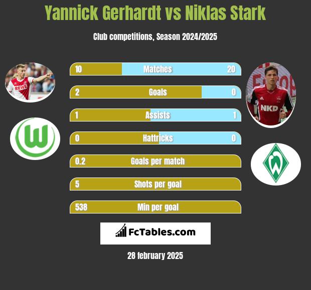 Yannick Gerhardt vs Niklas Stark h2h player stats