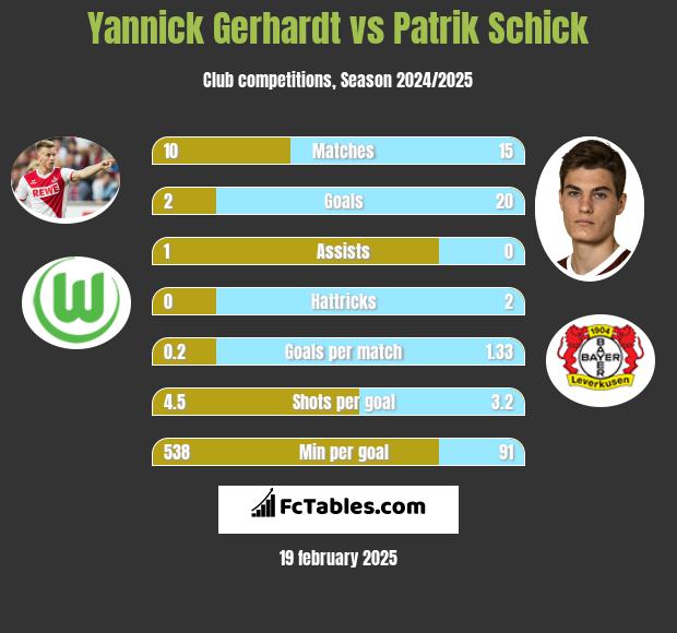 Yannick Gerhardt vs Patrik Schick h2h player stats