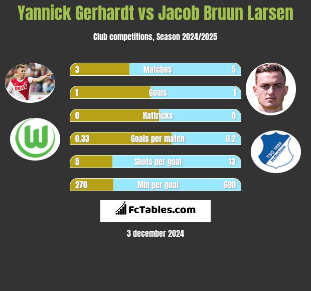 Yannick Gerhardt vs Jacob Bruun Larsen h2h player stats