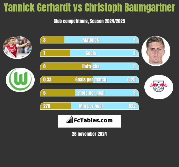 Yannick Gerhardt vs Christoph Baumgartner h2h player stats