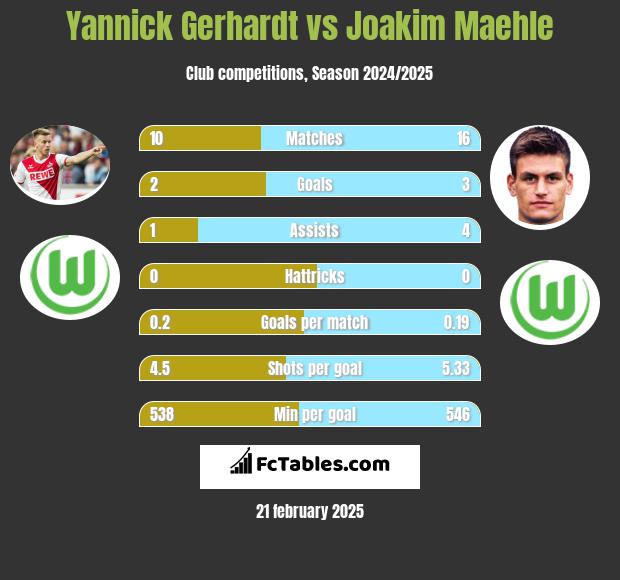 Yannick Gerhardt vs Joakim Maehle h2h player stats