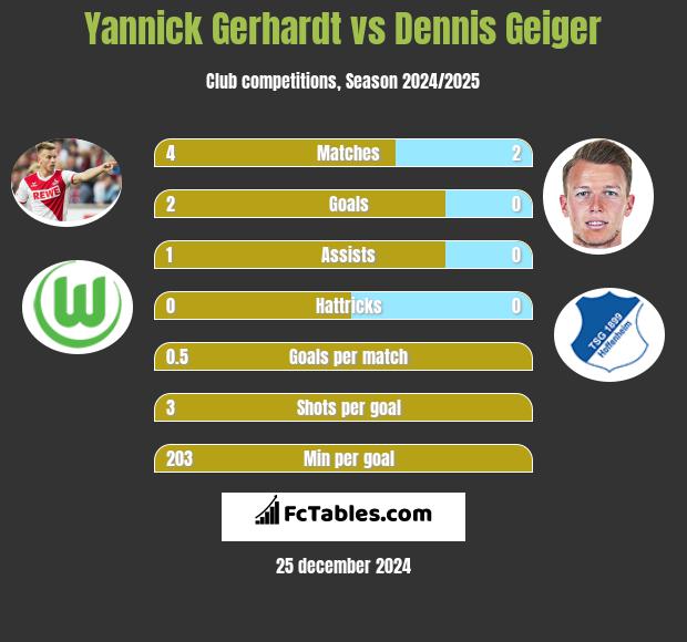 Yannick Gerhardt vs Dennis Geiger h2h player stats