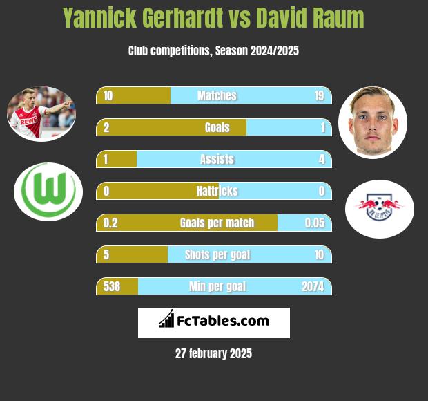 Yannick Gerhardt vs David Raum h2h player stats