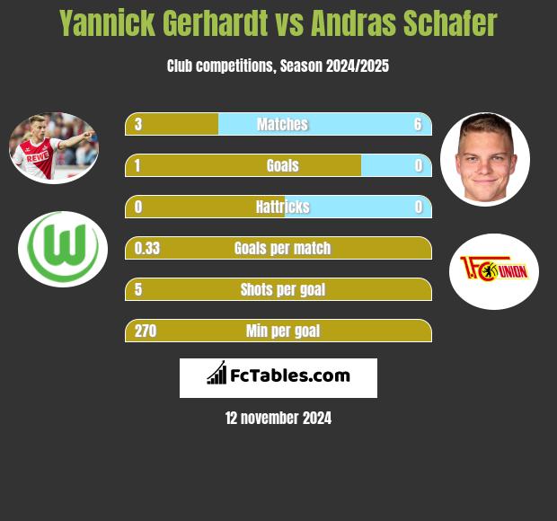 Yannick Gerhardt vs Andras Schafer h2h player stats