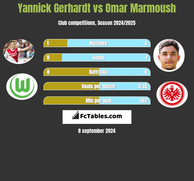 Yannick Gerhardt vs Omar Marmoush h2h player stats