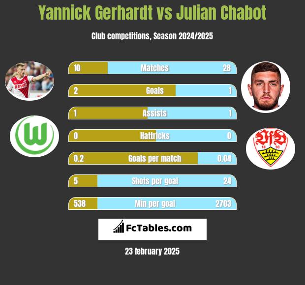 Yannick Gerhardt vs Julian Chabot h2h player stats