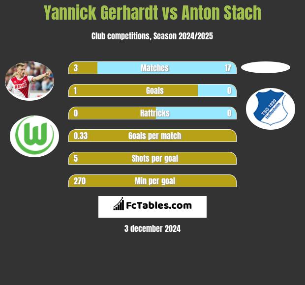 Yannick Gerhardt vs Anton Stach h2h player stats