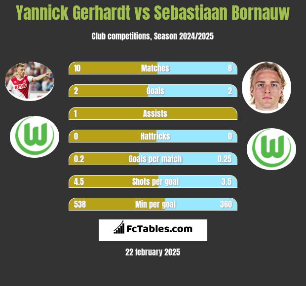 Yannick Gerhardt vs Sebastiaan Bornauw h2h player stats