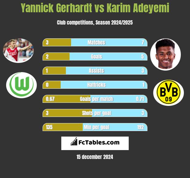 Yannick Gerhardt vs Karim Adeyemi h2h player stats