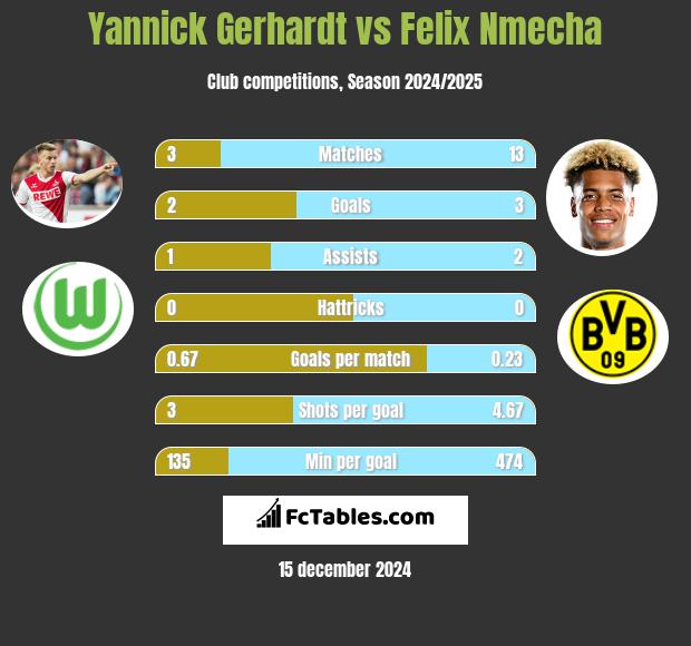 Yannick Gerhardt vs Felix Nmecha h2h player stats