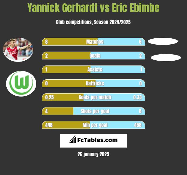 Yannick Gerhardt vs Eric Ebimbe h2h player stats