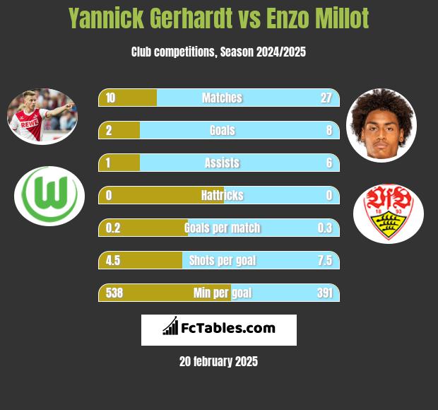 Yannick Gerhardt vs Enzo Millot h2h player stats