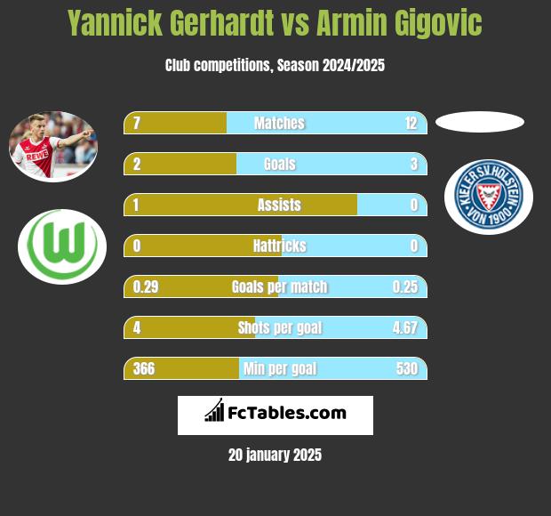 Yannick Gerhardt vs Armin Gigovic h2h player stats