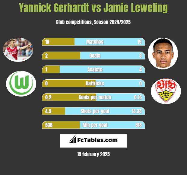 Yannick Gerhardt vs Jamie Leweling h2h player stats