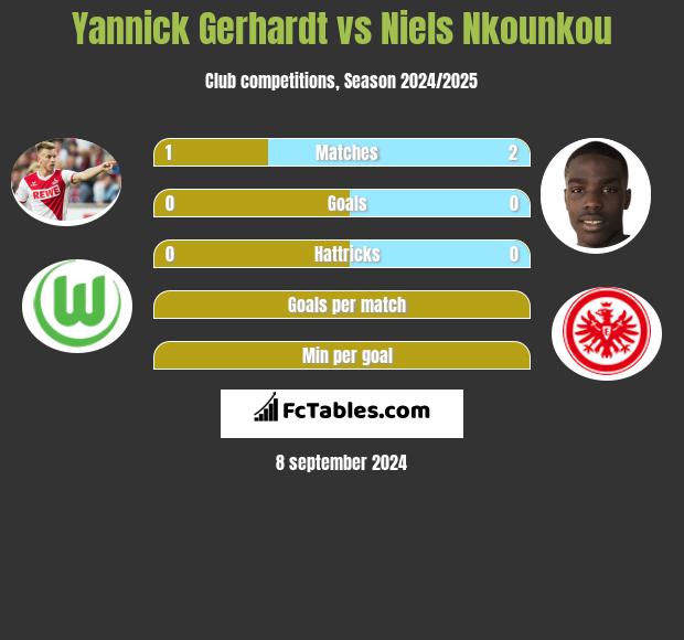 Yannick Gerhardt vs Niels Nkounkou h2h player stats