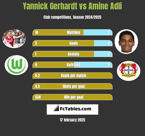 Yannick Gerhardt vs Amine Adli h2h player stats