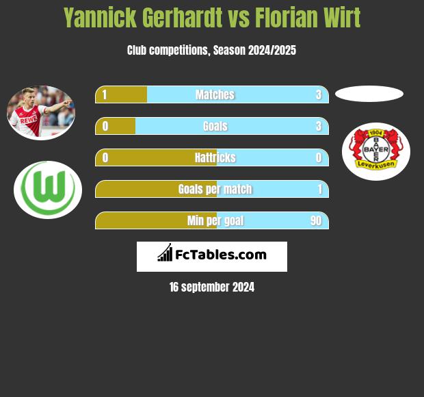 Yannick Gerhardt vs Florian Wirt h2h player stats