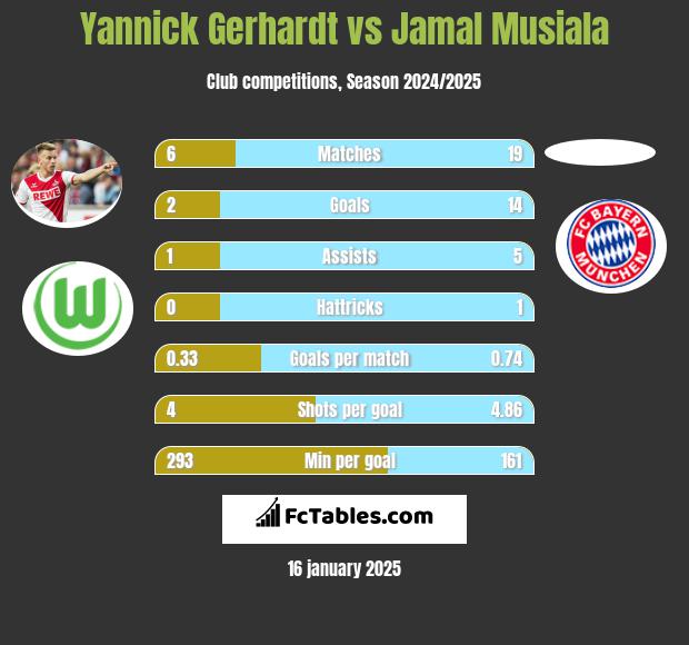 Yannick Gerhardt vs Jamal Musiala h2h player stats